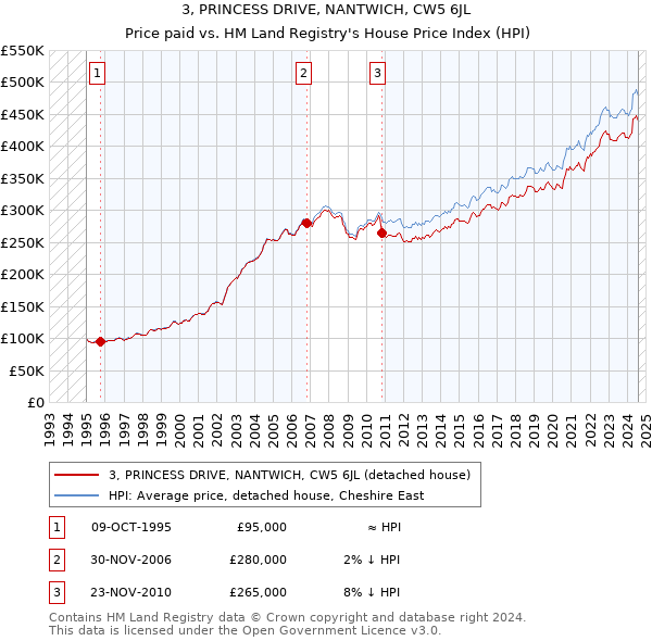 3, PRINCESS DRIVE, NANTWICH, CW5 6JL: Price paid vs HM Land Registry's House Price Index