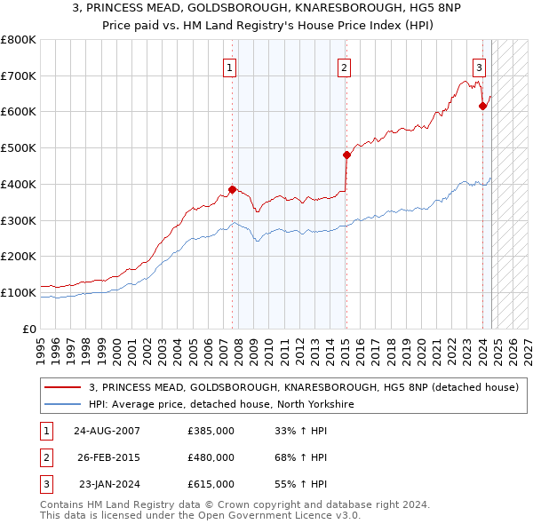 3, PRINCESS MEAD, GOLDSBOROUGH, KNARESBOROUGH, HG5 8NP: Price paid vs HM Land Registry's House Price Index