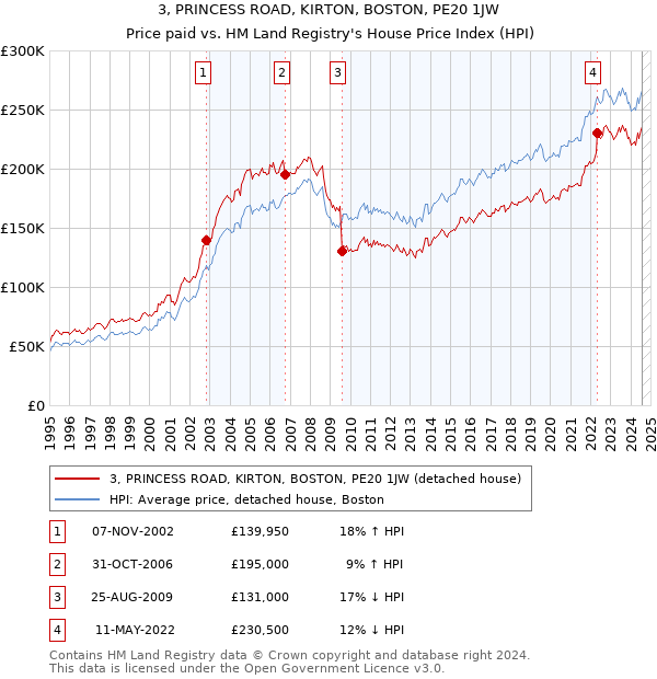 3, PRINCESS ROAD, KIRTON, BOSTON, PE20 1JW: Price paid vs HM Land Registry's House Price Index