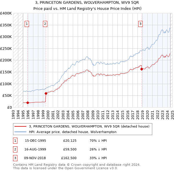 3, PRINCETON GARDENS, WOLVERHAMPTON, WV9 5QR: Price paid vs HM Land Registry's House Price Index