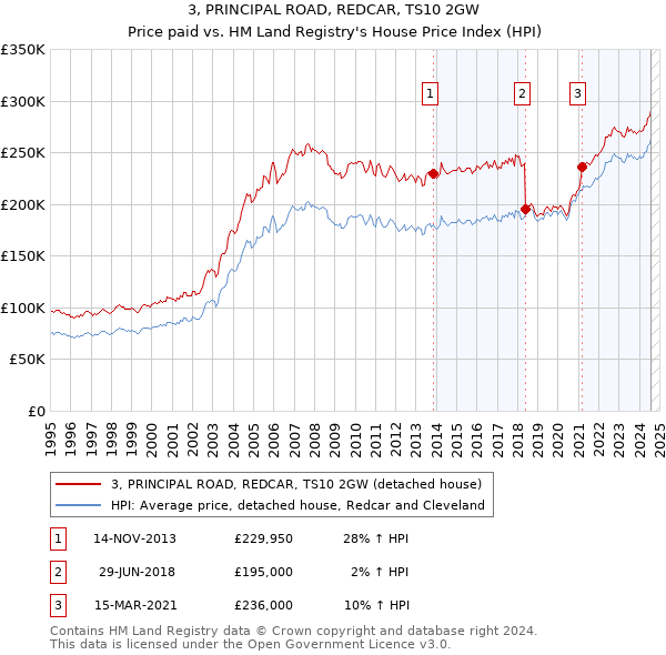 3, PRINCIPAL ROAD, REDCAR, TS10 2GW: Price paid vs HM Land Registry's House Price Index