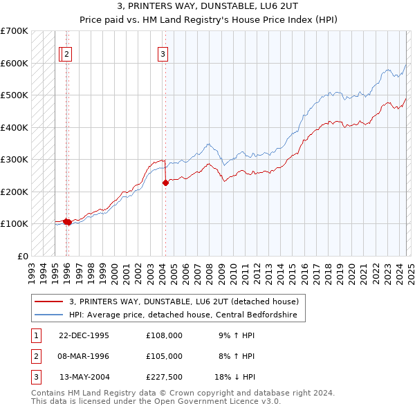 3, PRINTERS WAY, DUNSTABLE, LU6 2UT: Price paid vs HM Land Registry's House Price Index