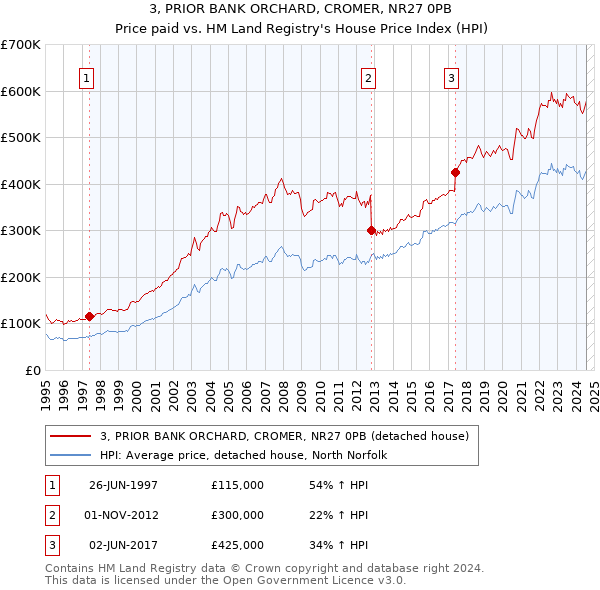 3, PRIOR BANK ORCHARD, CROMER, NR27 0PB: Price paid vs HM Land Registry's House Price Index