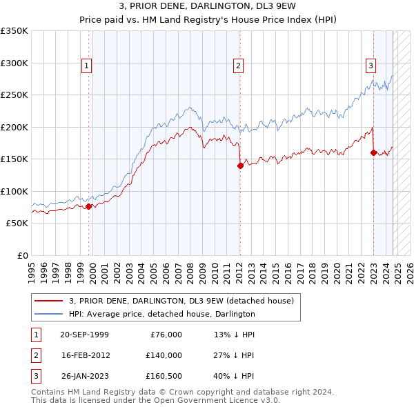 3, PRIOR DENE, DARLINGTON, DL3 9EW: Price paid vs HM Land Registry's House Price Index