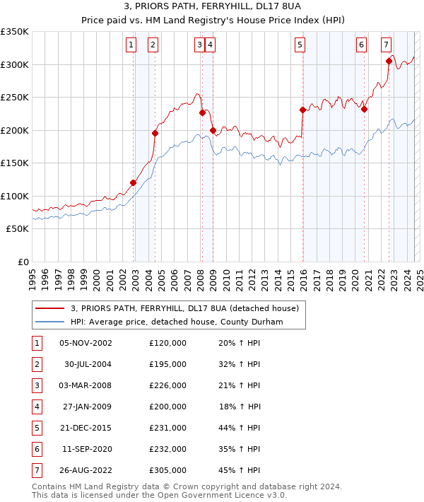 3, PRIORS PATH, FERRYHILL, DL17 8UA: Price paid vs HM Land Registry's House Price Index