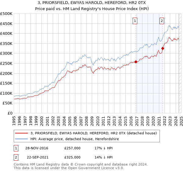 3, PRIORSFIELD, EWYAS HAROLD, HEREFORD, HR2 0TX: Price paid vs HM Land Registry's House Price Index