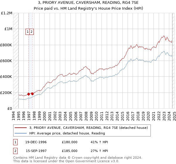 3, PRIORY AVENUE, CAVERSHAM, READING, RG4 7SE: Price paid vs HM Land Registry's House Price Index