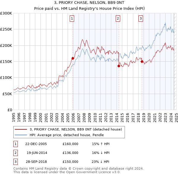 3, PRIORY CHASE, NELSON, BB9 0NT: Price paid vs HM Land Registry's House Price Index