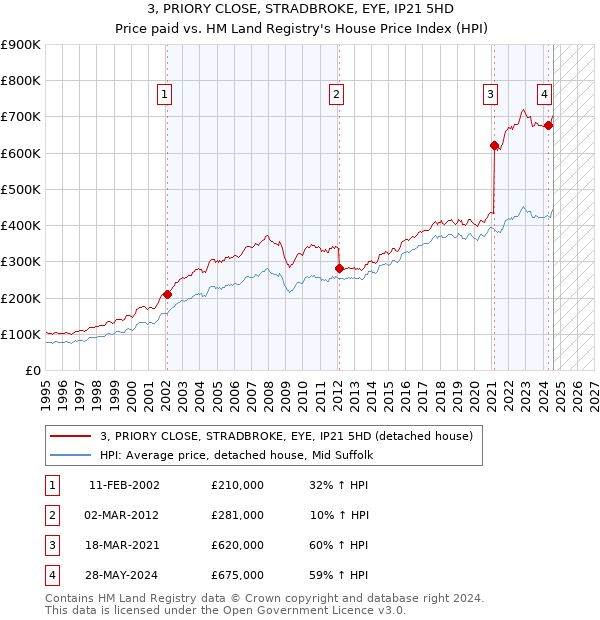 3, PRIORY CLOSE, STRADBROKE, EYE, IP21 5HD: Price paid vs HM Land Registry's House Price Index