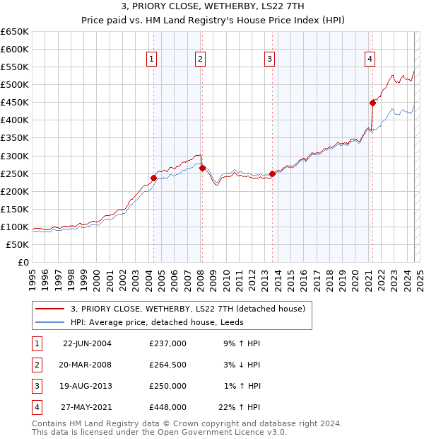 3, PRIORY CLOSE, WETHERBY, LS22 7TH: Price paid vs HM Land Registry's House Price Index