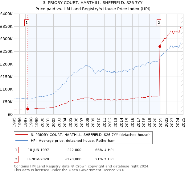 3, PRIORY COURT, HARTHILL, SHEFFIELD, S26 7YY: Price paid vs HM Land Registry's House Price Index