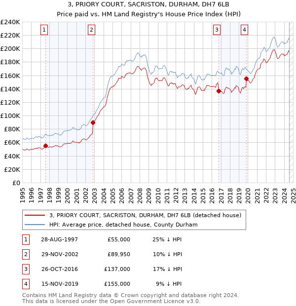 3, PRIORY COURT, SACRISTON, DURHAM, DH7 6LB: Price paid vs HM Land Registry's House Price Index