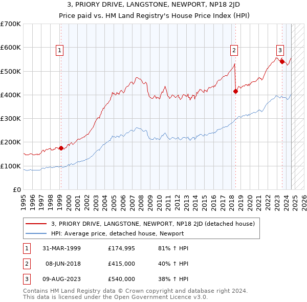 3, PRIORY DRIVE, LANGSTONE, NEWPORT, NP18 2JD: Price paid vs HM Land Registry's House Price Index