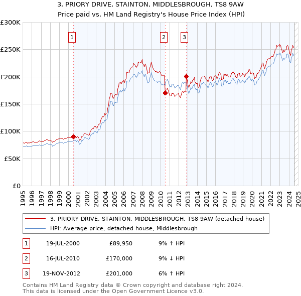 3, PRIORY DRIVE, STAINTON, MIDDLESBROUGH, TS8 9AW: Price paid vs HM Land Registry's House Price Index