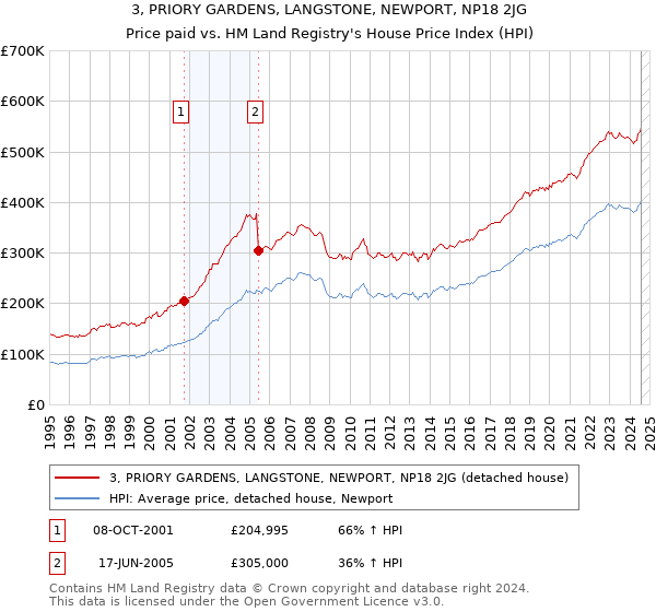 3, PRIORY GARDENS, LANGSTONE, NEWPORT, NP18 2JG: Price paid vs HM Land Registry's House Price Index