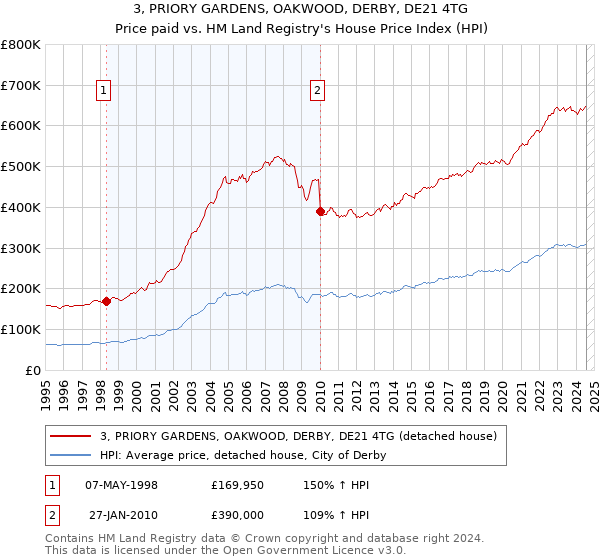 3, PRIORY GARDENS, OAKWOOD, DERBY, DE21 4TG: Price paid vs HM Land Registry's House Price Index