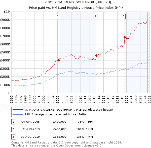 3, PRIORY GARDENS, SOUTHPORT, PR8 2DJ: Price paid vs HM Land Registry's House Price Index