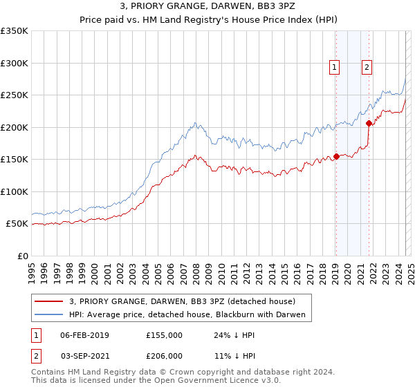 3, PRIORY GRANGE, DARWEN, BB3 3PZ: Price paid vs HM Land Registry's House Price Index