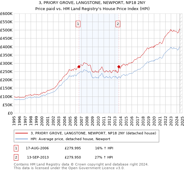 3, PRIORY GROVE, LANGSTONE, NEWPORT, NP18 2NY: Price paid vs HM Land Registry's House Price Index