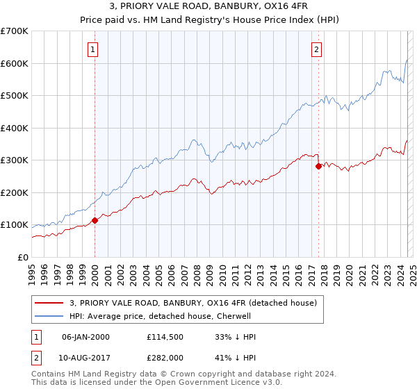 3, PRIORY VALE ROAD, BANBURY, OX16 4FR: Price paid vs HM Land Registry's House Price Index