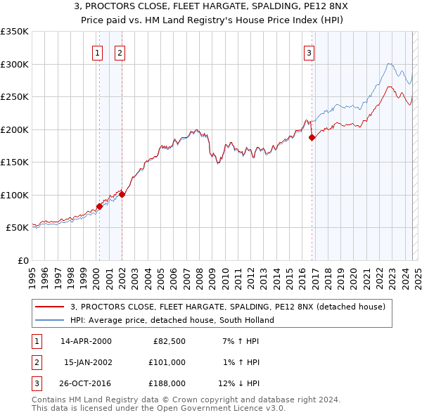 3, PROCTORS CLOSE, FLEET HARGATE, SPALDING, PE12 8NX: Price paid vs HM Land Registry's House Price Index