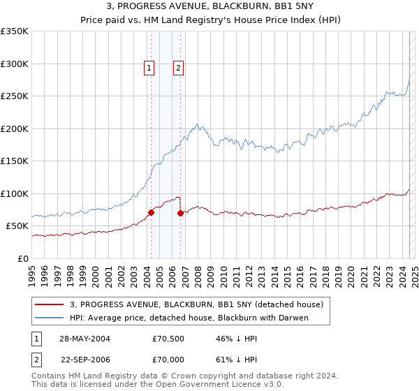 3, PROGRESS AVENUE, BLACKBURN, BB1 5NY: Price paid vs HM Land Registry's House Price Index