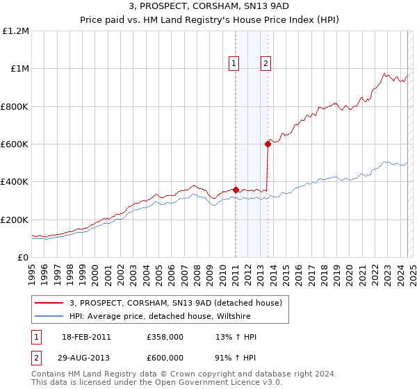 3, PROSPECT, CORSHAM, SN13 9AD: Price paid vs HM Land Registry's House Price Index