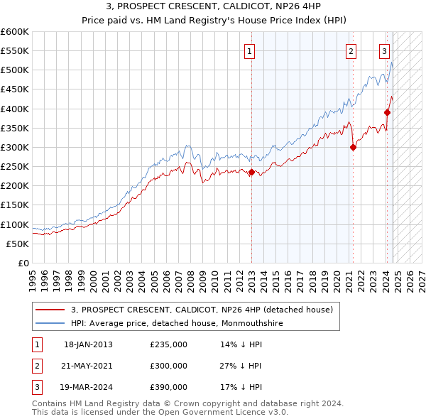 3, PROSPECT CRESCENT, CALDICOT, NP26 4HP: Price paid vs HM Land Registry's House Price Index