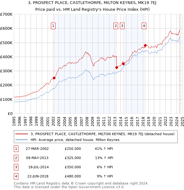 3, PROSPECT PLACE, CASTLETHORPE, MILTON KEYNES, MK19 7EJ: Price paid vs HM Land Registry's House Price Index