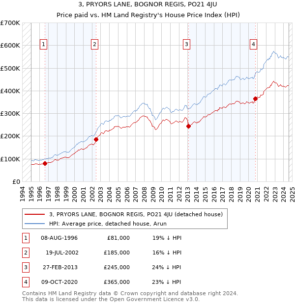 3, PRYORS LANE, BOGNOR REGIS, PO21 4JU: Price paid vs HM Land Registry's House Price Index