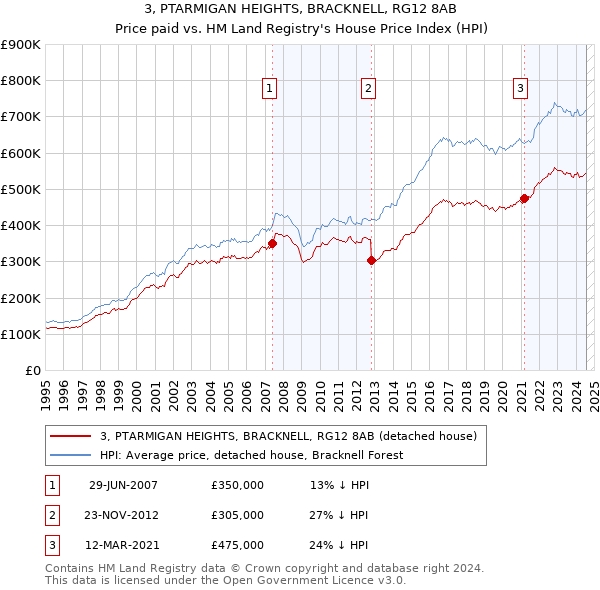 3, PTARMIGAN HEIGHTS, BRACKNELL, RG12 8AB: Price paid vs HM Land Registry's House Price Index