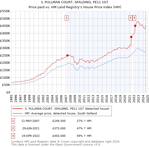 3, PULLMAN COURT, SPALDING, PE11 1GT: Price paid vs HM Land Registry's House Price Index