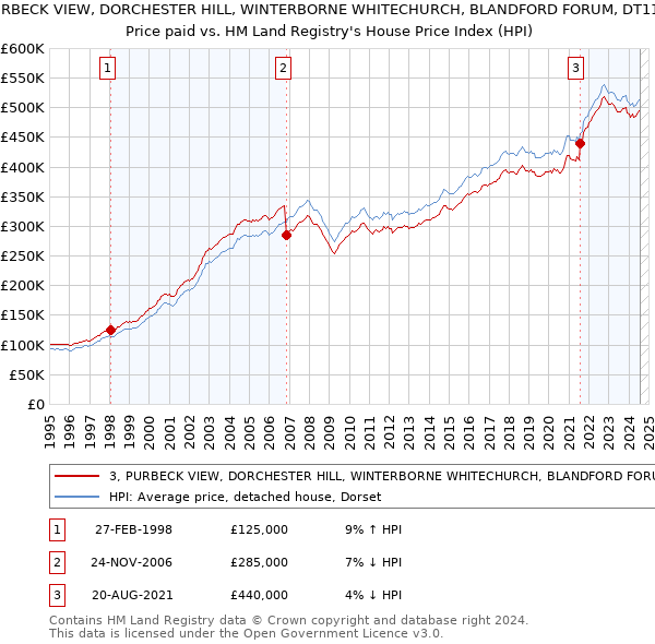 3, PURBECK VIEW, DORCHESTER HILL, WINTERBORNE WHITECHURCH, BLANDFORD FORUM, DT11 0HP: Price paid vs HM Land Registry's House Price Index