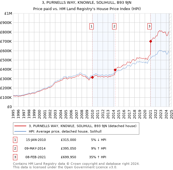 3, PURNELLS WAY, KNOWLE, SOLIHULL, B93 9JN: Price paid vs HM Land Registry's House Price Index