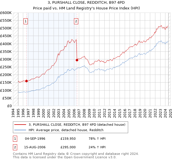 3, PURSHALL CLOSE, REDDITCH, B97 4PD: Price paid vs HM Land Registry's House Price Index