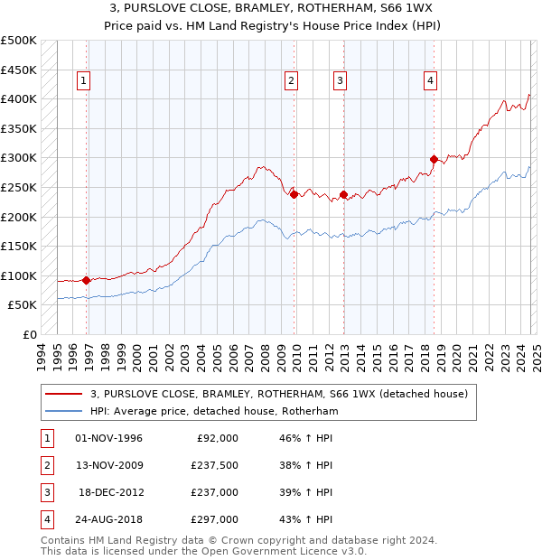 3, PURSLOVE CLOSE, BRAMLEY, ROTHERHAM, S66 1WX: Price paid vs HM Land Registry's House Price Index