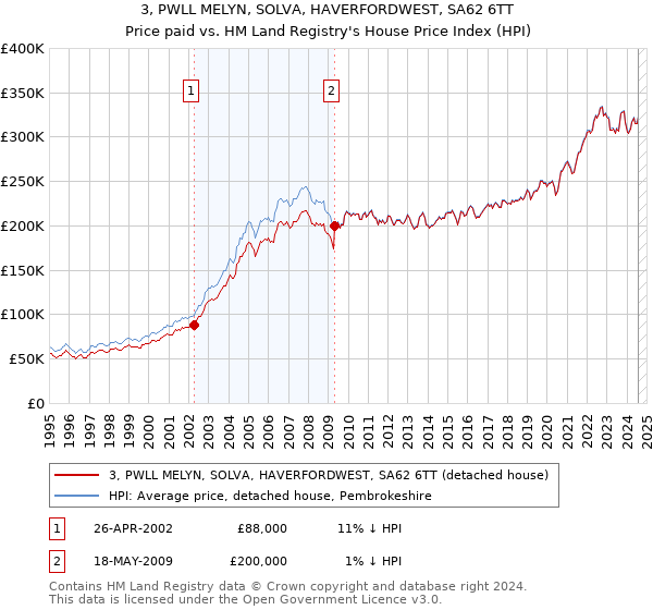 3, PWLL MELYN, SOLVA, HAVERFORDWEST, SA62 6TT: Price paid vs HM Land Registry's House Price Index