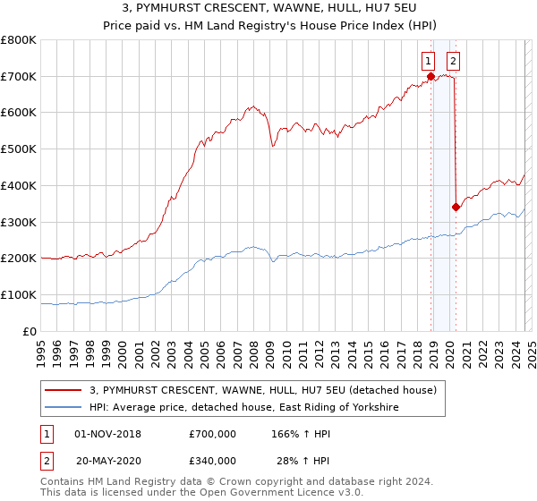 3, PYMHURST CRESCENT, WAWNE, HULL, HU7 5EU: Price paid vs HM Land Registry's House Price Index