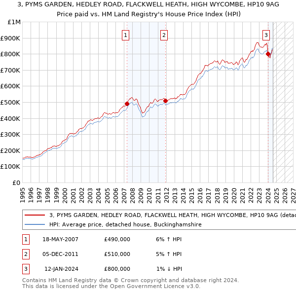 3, PYMS GARDEN, HEDLEY ROAD, FLACKWELL HEATH, HIGH WYCOMBE, HP10 9AG: Price paid vs HM Land Registry's House Price Index