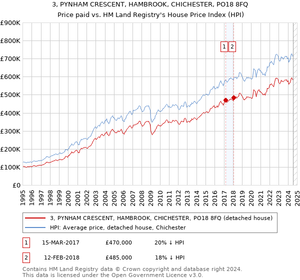 3, PYNHAM CRESCENT, HAMBROOK, CHICHESTER, PO18 8FQ: Price paid vs HM Land Registry's House Price Index