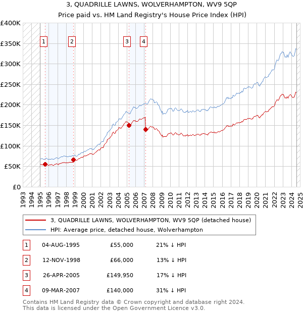 3, QUADRILLE LAWNS, WOLVERHAMPTON, WV9 5QP: Price paid vs HM Land Registry's House Price Index