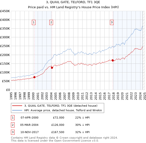 3, QUAIL GATE, TELFORD, TF1 3QE: Price paid vs HM Land Registry's House Price Index