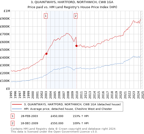 3, QUAINTWAYS, HARTFORD, NORTHWICH, CW8 1GA: Price paid vs HM Land Registry's House Price Index