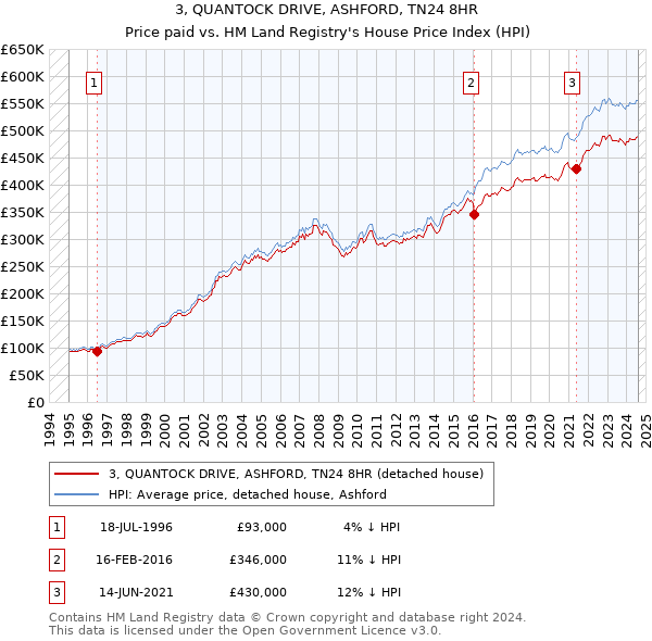 3, QUANTOCK DRIVE, ASHFORD, TN24 8HR: Price paid vs HM Land Registry's House Price Index