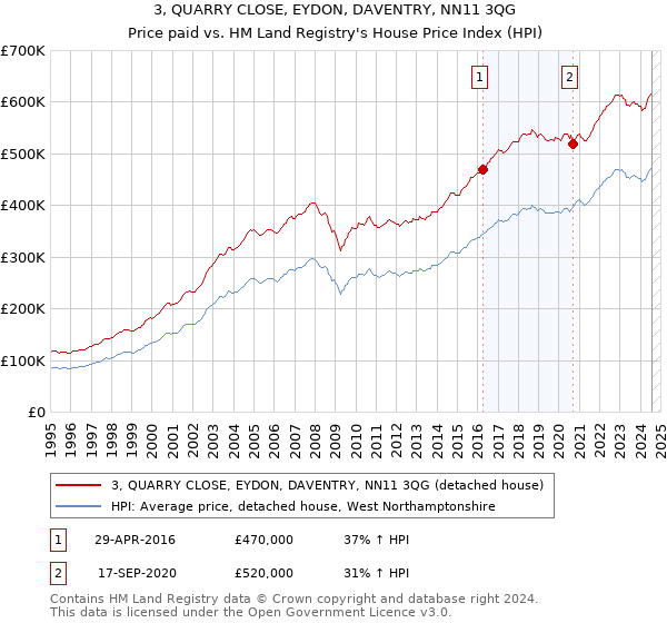 3, QUARRY CLOSE, EYDON, DAVENTRY, NN11 3QG: Price paid vs HM Land Registry's House Price Index