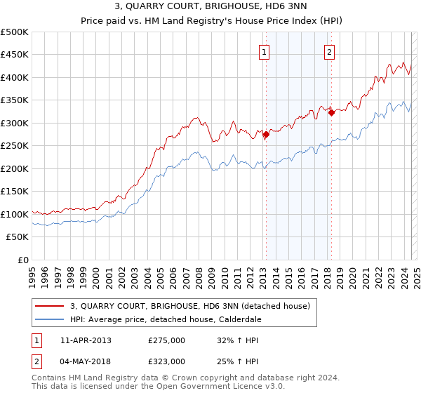 3, QUARRY COURT, BRIGHOUSE, HD6 3NN: Price paid vs HM Land Registry's House Price Index