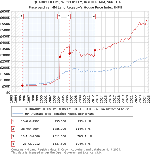 3, QUARRY FIELDS, WICKERSLEY, ROTHERHAM, S66 1GA: Price paid vs HM Land Registry's House Price Index