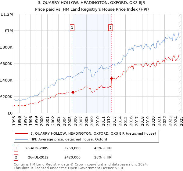 3, QUARRY HOLLOW, HEADINGTON, OXFORD, OX3 8JR: Price paid vs HM Land Registry's House Price Index