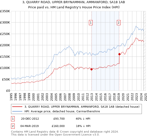 3, QUARRY ROAD, UPPER BRYNAMMAN, AMMANFORD, SA18 1AB: Price paid vs HM Land Registry's House Price Index