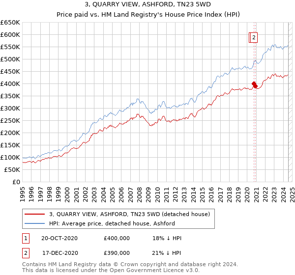 3, QUARRY VIEW, ASHFORD, TN23 5WD: Price paid vs HM Land Registry's House Price Index